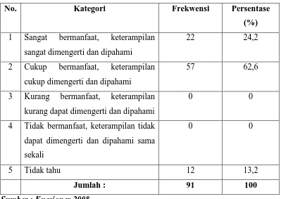 Tabel 4.14. Distribusi Jawaban Responden Mengenai Manfaat Pembinaan 