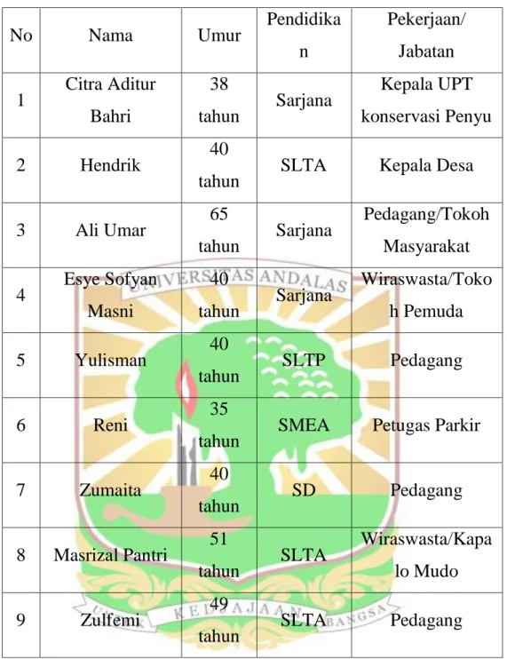 Tabel 1. Informan Penelitian 