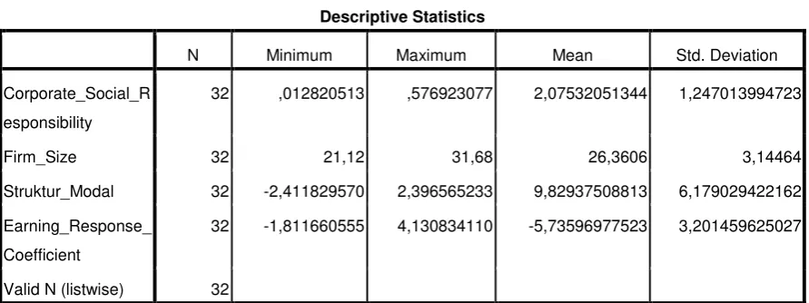Tabel 4.1 Statistik Deskriptif Variabel Penelitian 