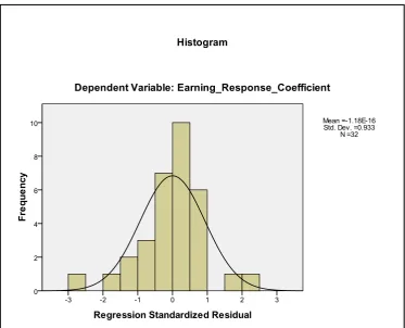 Gambar 4.1 Pengujian Normalitas Histogram 