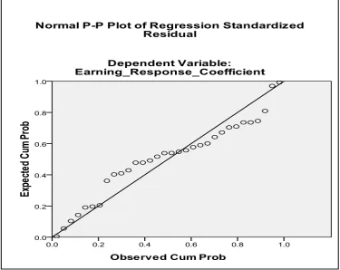 Gambar 4.2 Pengujian Normalitas P-P Plot 