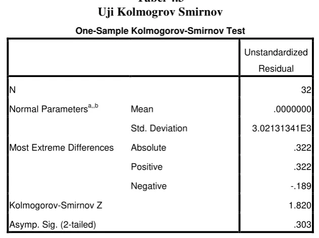 Tabel 4.3 Uji Kolmogrov Smirnov 