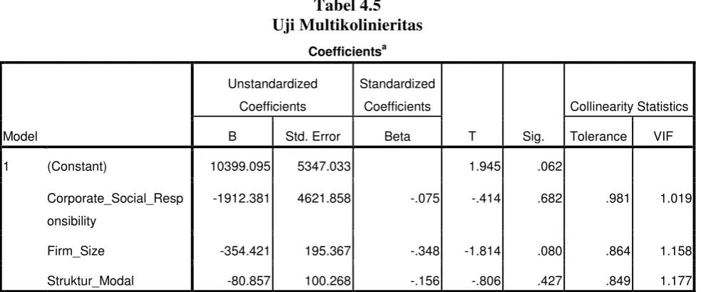 Tabel 4.5 Uji Multikolinieritas 