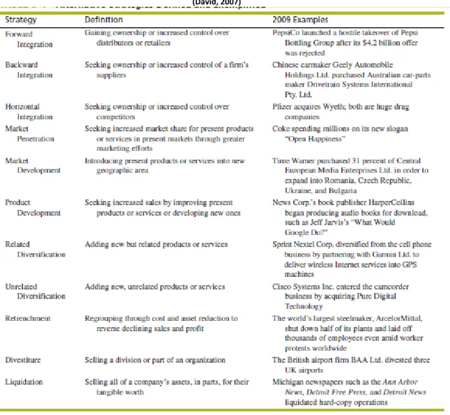 Tabel 2. 7 Tipe dari Strategi    (David, 2007) 