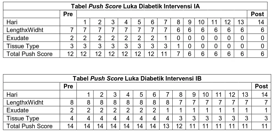 Tabel Push ScorePre  Luka Diabetik Intervensi IA                     