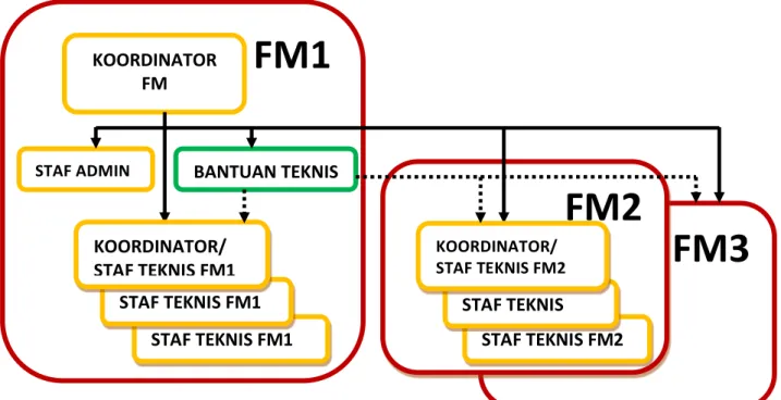 Gambar	
  3.	
  Organisasi	
  Fasilitator	
  Mitra	
  TFCA-­‐Sumatera	
  (FM)	
  di	
  Lapangan	
   	
  