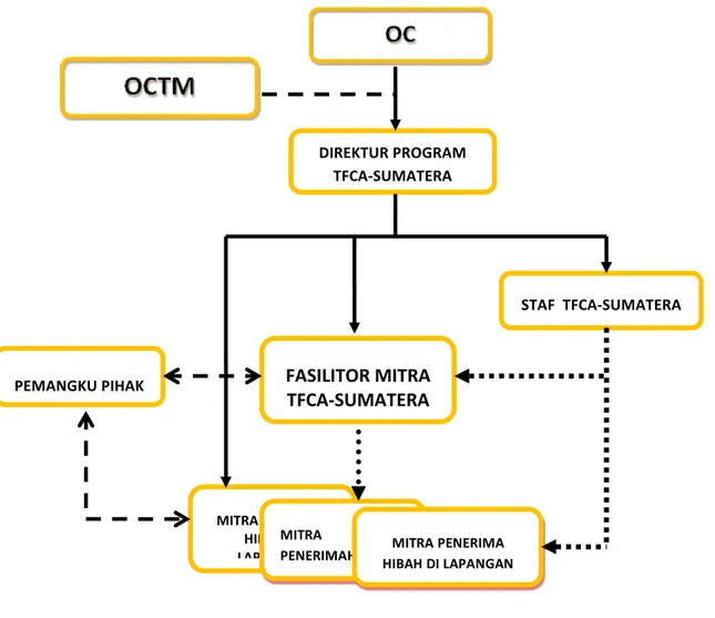 Gambar	
  4.	
  Ilustrasi	
  Hubungan	
  antara	
  Fasilitator	
  Mitra	
  dengan	
  Administrator	
  TFCA-­‐Sumatera	
   2.2.3.	
   Peran	
  dan	
  tanggungjawab	
  