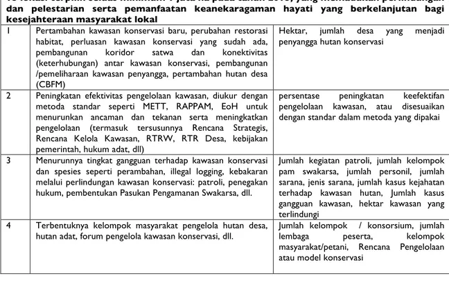 Tabel  1.1  berikut  memperlihatkan  kombinasi  beberapa  indikator  yang  dapat  digunakan  untuk menilai keberhasilan program sebagai hasil dari bantuan program TFCA-Sumatera  sesuai  dengan  Rencana  Strategis  TFCA  2010-2015