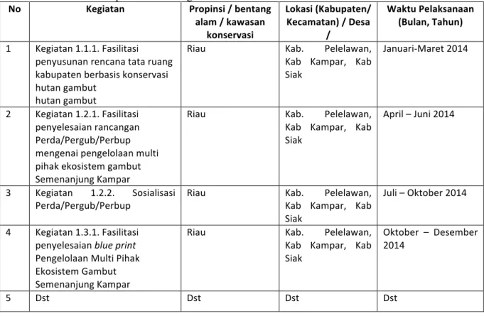 Tabel Lokasi dan waktu pelaksanaan kegiatan. 