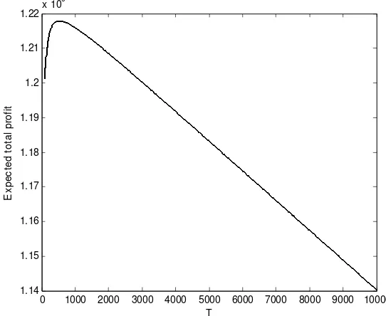 Fig. 2. Concavity of expected total profit function with uniform p.d.f., E[π()]1T T