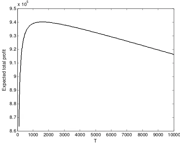 Fig. 4. Concavity of expected total profit function with exponential p.d.f., E[π()]1T T