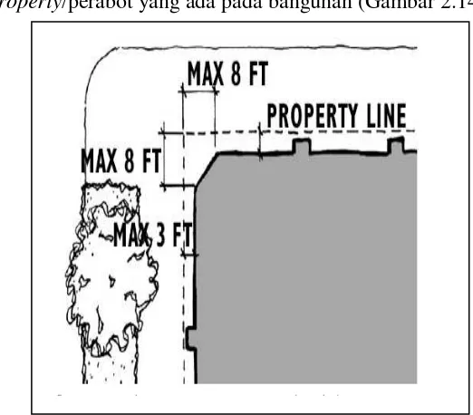 Gambar 2.14 Diagram yang menunjukkan batasan maksimum antara jalur sirkulasi pejalan kaki dengan property bangunan                                    Sumber: Hamid, Shirvani 1985; 11-22 