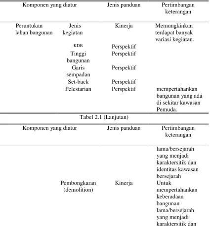 Tabel 2.1 (Lanjutan) 