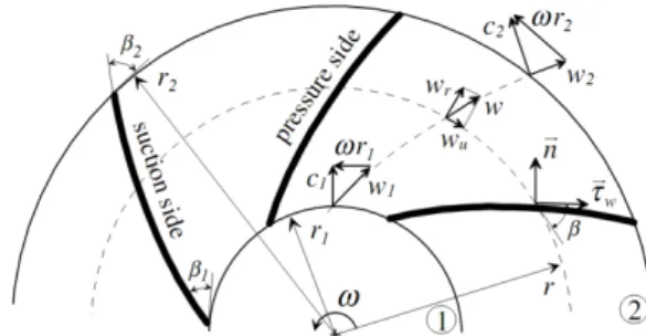 Gambar 1. Sketsa impeler pompa sentrifugal (Anagnostopoulos, 2009).  ⎟⎟ ⎠⎞⎜⎜⎝⎛−=223221cotβμηucguHmH (1)  Pengaruh sudut β 2  terhadap head dan efisiensi pompa sentrifugal diteliti oleh Bacharoudis et 