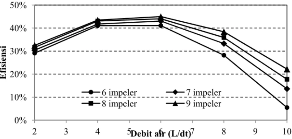 Gambar 5 memperlihatkan hubungan antara debit air dengan efisiensi pompa pada tiap variasi  pompa dengan jumlah impeler yang berbeda