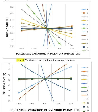 Figure 6 Variations in total profit w. r. t. inventory parameters 