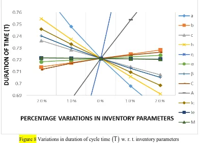 Figure 8 Variations in duration of cycle time  T  w. r. t. inventory parameters 