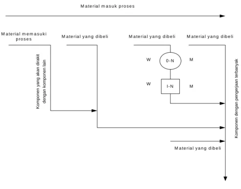 Gambar 2.3 Peta proses operasi 