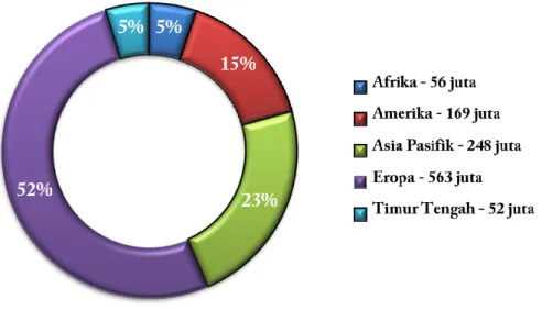 Gambar 1.2 Grafis jumlah kedatangan wisatawan internasional tahun 2013  berdasarkan region  