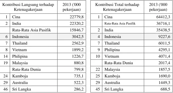 Tabel 1.2 Peringkat kontribusi pariwisata terhadap ketenagakerjaan di Indonesia  Kontribusi Langsung terhadap 