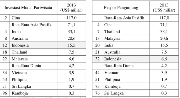 Tabel 1.3 Peringkat kontribusi pariwisata terhadap ekspor dan investasi di Indonesia 