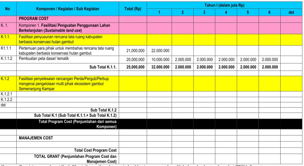 Tabel arus kas (cash flow) menguraikan informasi usulan perencanaan anggaran yang diperlukan setiap bulannya untuk mendanai kegiatan yang diusulkan.