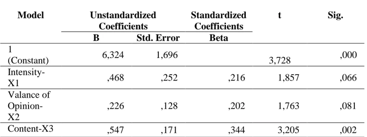 Tabel 3. Hasil Uji Hipotesis Secara Parsial (Uji t) Model Unstandardized Coefficients StandardizedCoefficients t Sig