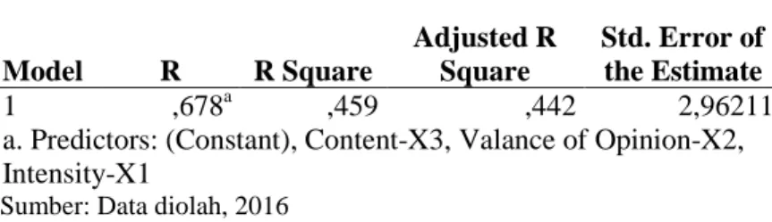Tabel 5. Hasil Koefisien Determinasi Model R R Square Adjusted RSquare Std. Error ofthe Estimate 1 ,678 a ,459 ,442 2,96211
