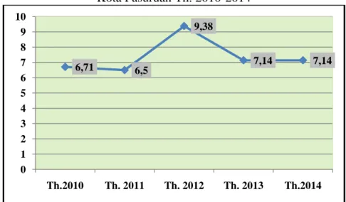 Gambar 3.2 Angka Kematian Bayi (AKB)  per 1.000 kelahiran hidup  Kota Pasuruan Th. 2010-2014 