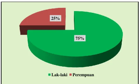 Gambar 3.13 Proporsi jenis kelamin Kasus HIV AIDS   Kota Pasuruan tahun 2014 