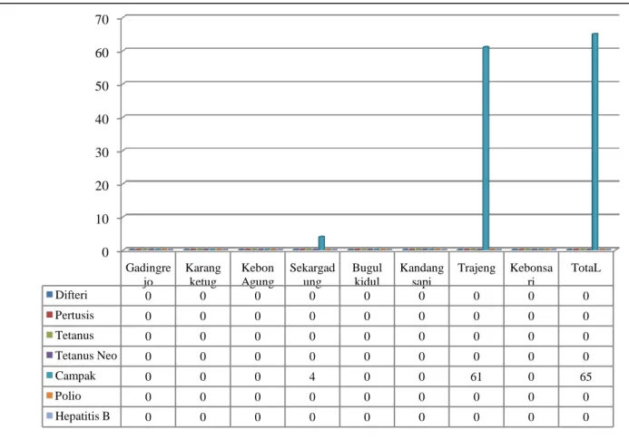 Gambar 3.19 Kasus Penyakit Menular Yang Dapat Dicegah Dengan Imunisasi  (PD3I) Per Wilayah Kerja Puskesmas di Kota Pasuruan Tahun 2014 