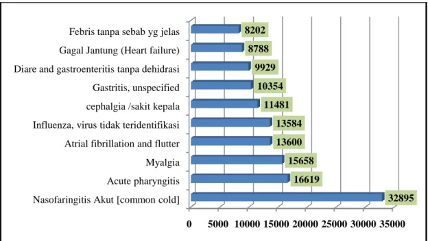 Gambar 3.20 Sepuluh Penyakit Terbanyak Dilayani di Puskesmas   Kota Pasuruan Th. 2014 