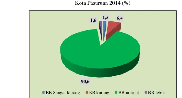 Gambar 3.24 Persentase Balita BB Sangat Kurang, BB Kurang, BB Normal   Kota Pasuruan 2014 (%) 