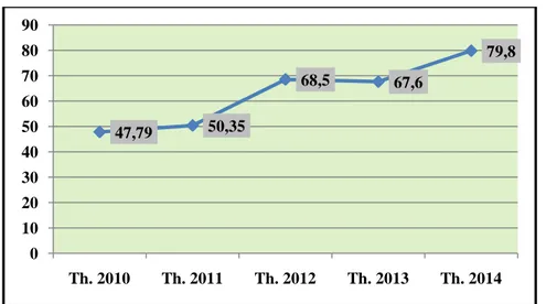 Gambar 4.5 Cakupan Ibu hamil mendapat Tablet Fe-3   Kota Pasuruan Th 2010 s/d 2014 (%) 