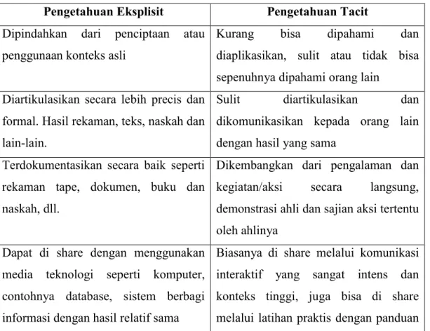 Tabel 1 Karakteristik Pengetahuan  Pengetahuan Eksplisit  Pengetahuan Tacit  Dipindahkan  dari  penciptaan  atau 
