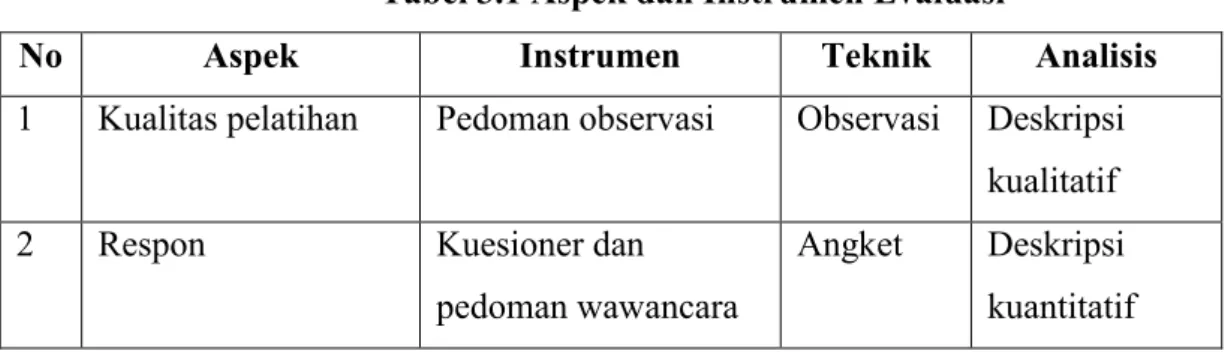 Tabel 3.1 Aspek dan Instrumen Evaluasi 