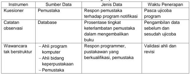 Tabel 1. Matriks Pengumpulan Data 