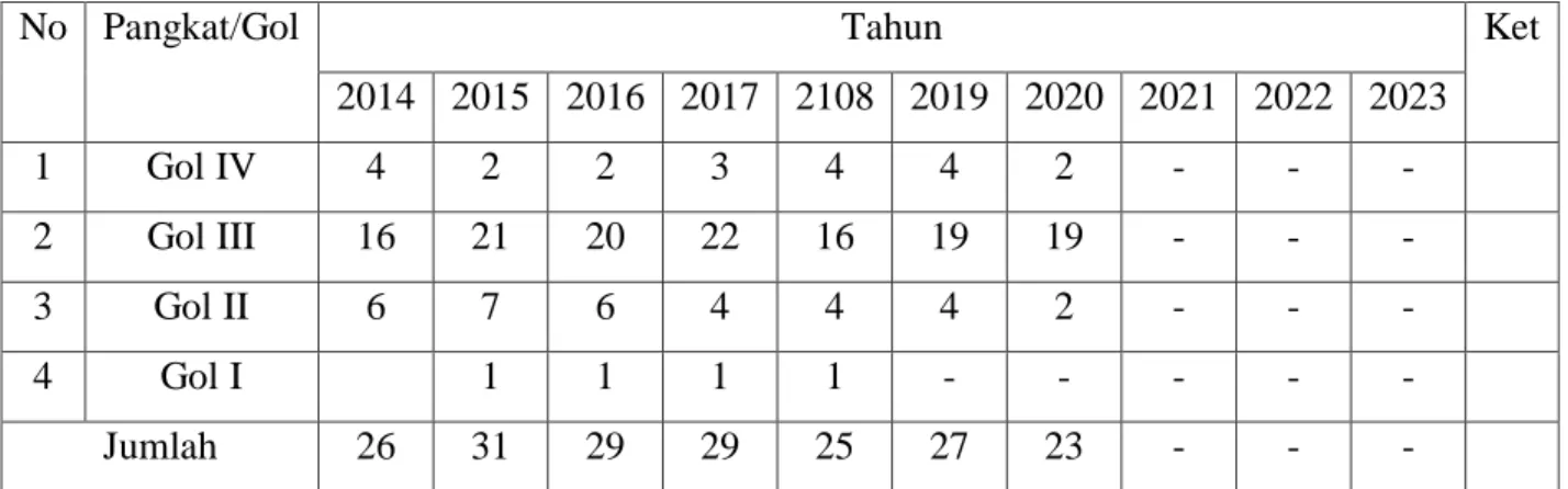 Tabel data PNS/CPNS Pada Dinas Kelautan dan Perikanan 