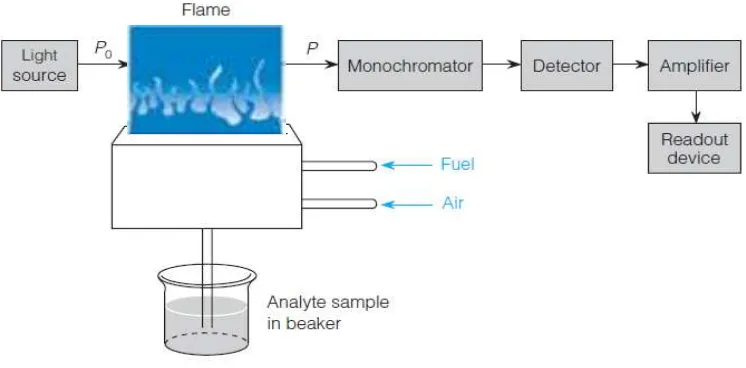 Gambar 1. Komponen Spektrofotometer Serapan Atom (Harris, 2009)  