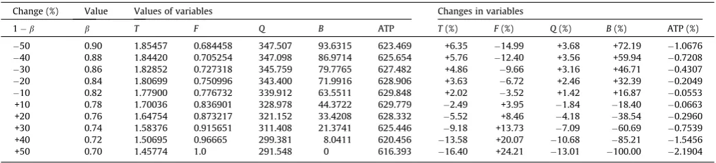 Fig. 4. Change in ATP based on the change in 1 � b.