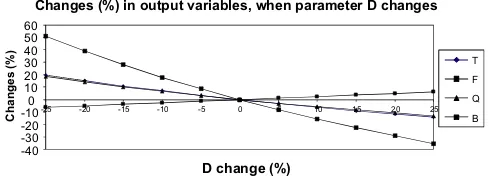 Fig. 5. Percent changes in T; F; Q, and B when D changes by a given percent.