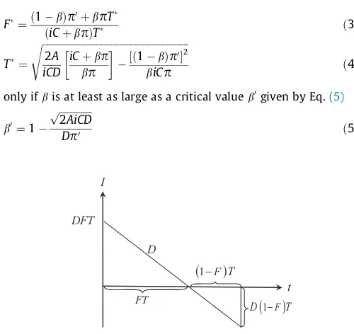 Fig. 1. EOQ model with fully backordered shortages.