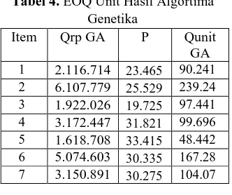 Tabel 3. Hasil Qrp Algortima Genetika Jenis Qrp Algoritma Genetika 
