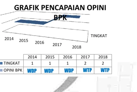 GRAFIK PENCAPAIAN OPINI  BPK 