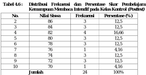 Tabel 4.5 :  Rangkuman  Nilai  Statistik  Hasil  Posttest  Kelas  Kontrol  