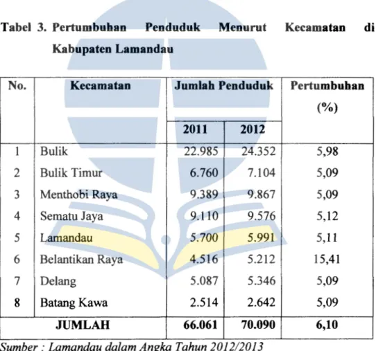 Tabel  3.  Pertumbuhan  Penduduk  Menurut  Kecamatan  di  Kabupaten Lamandau 