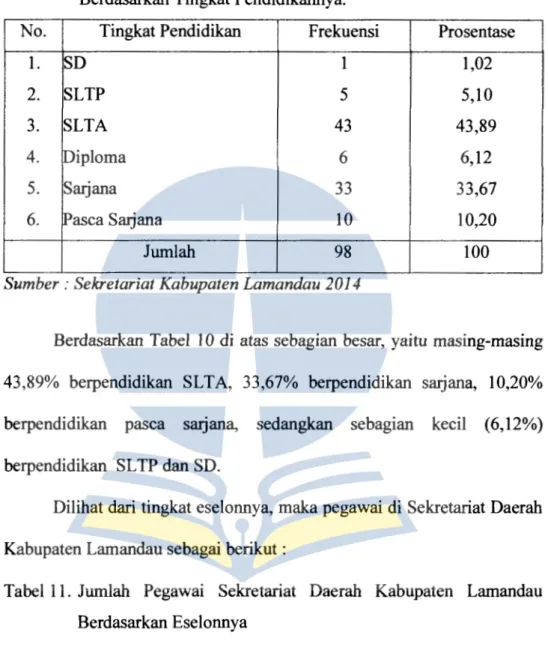 Tabel  11.  Jumlah  Pegawai  Sekretariat  Daerah  Kabupaten  Lamandau  Berdasarkan Eselonnya 