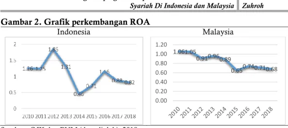 Gambar 3. Grafik perkembangan Bagi Hasil 