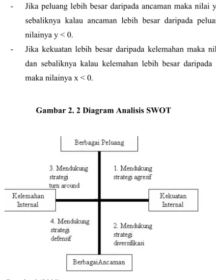 Gambar 2. 2 Diagram Analisis SWOT 