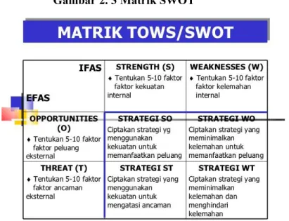 Gambar 2. 3 Matrik SWOT